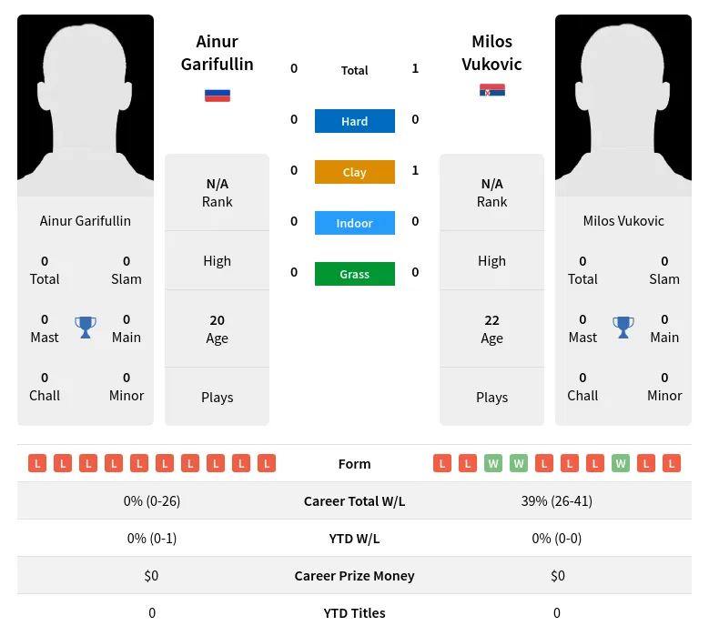 Vukovic Garifullin H2h Summary Stats 24th April 2024