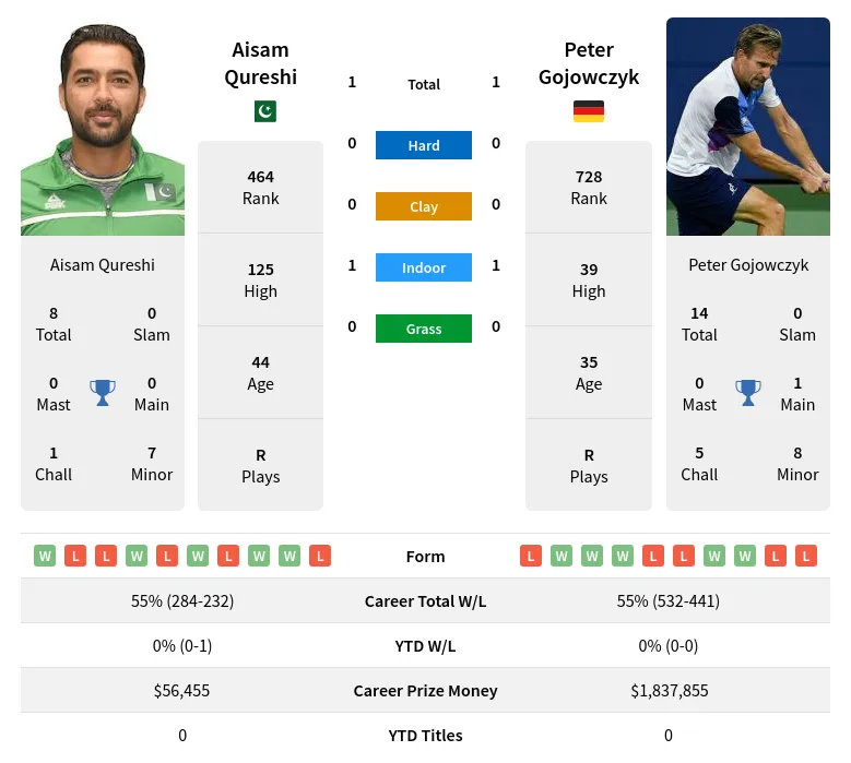 Gojowczyk Qureshi H2h Summary Stats 23rd April 2024