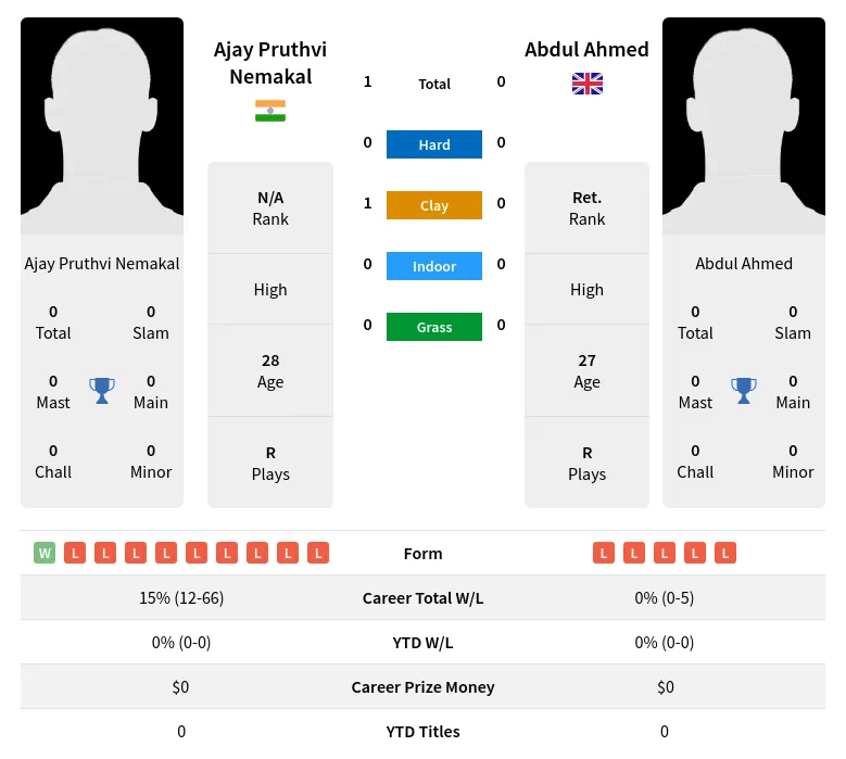 Nemakal Ahmed H2h Summary Stats 23rd April 2024