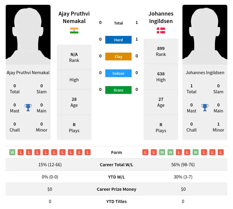 Ingildsen Nemakal H2h Summary Stats 19th April 2024