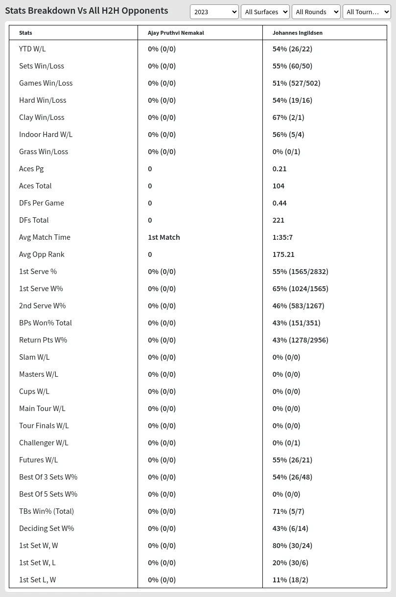 Johannes Ingildsen Ajay Pruthvi Nemakal Prediction Stats 