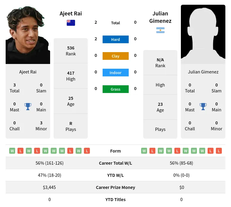 Rai Gimenez H2h Summary Stats 19th April 2024