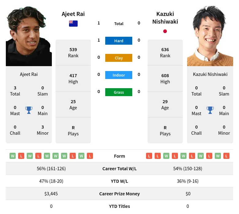 Rai Nishiwaki H2h Summary Stats 23rd April 2024