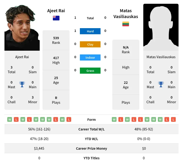 Rai Vasiliauskas H2h Summary Stats 18th April 2024