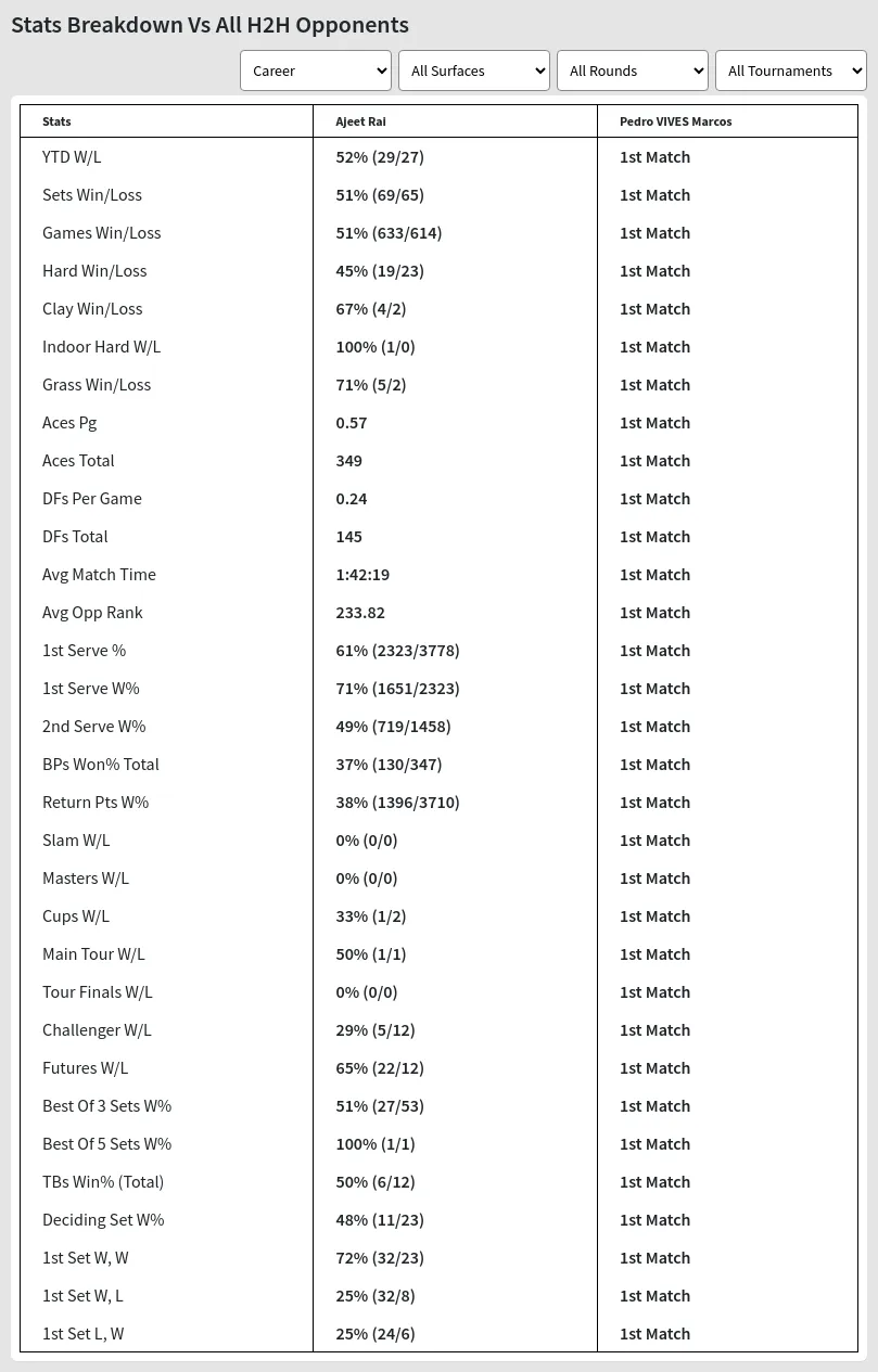 Ajeet Rai Pedro VIVES Marcos Prediction Stats 