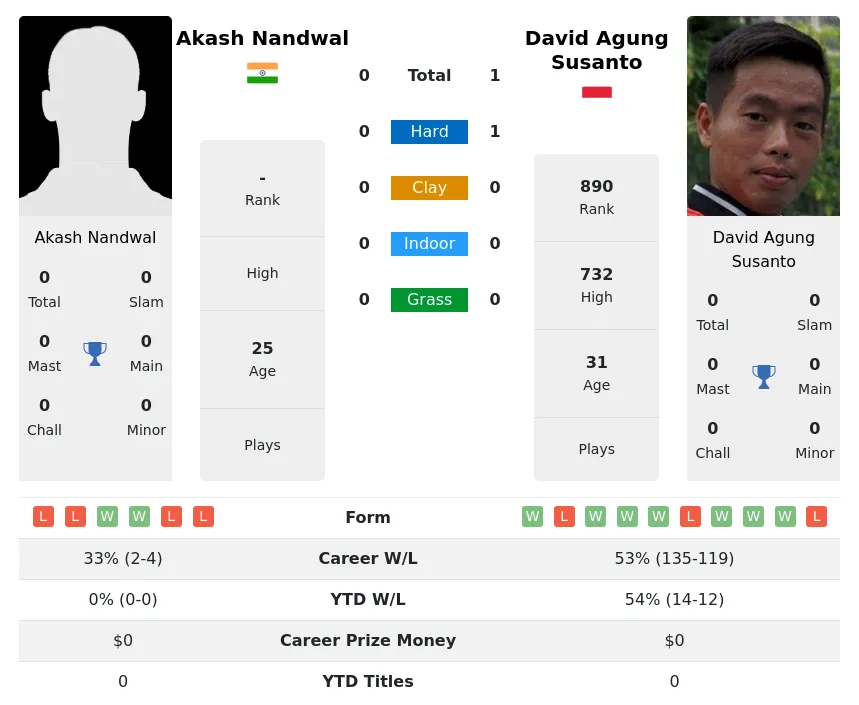 Nandwal Susanto H2h Summary Stats 28th March 2024