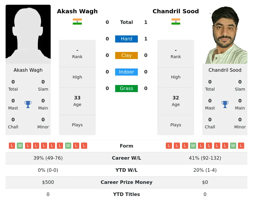 Wagh Sood H2h Summary Stats 18th April 2024