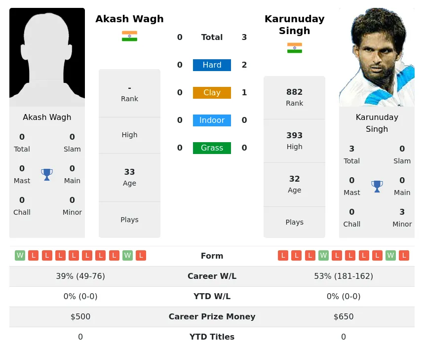 Singh Wagh H2h Summary Stats 23rd April 2024