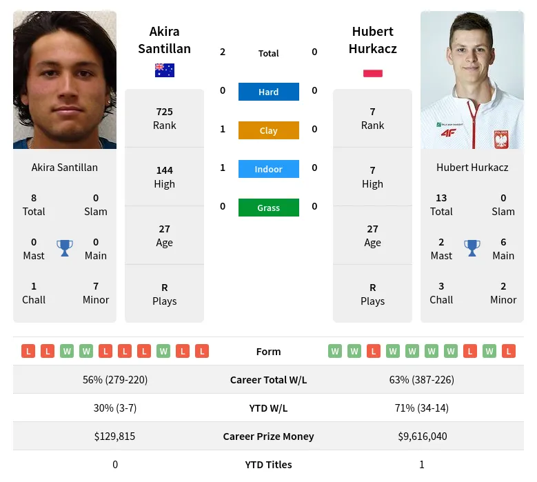 Hurkacz Santillan H2h Summary Stats 18th April 2024