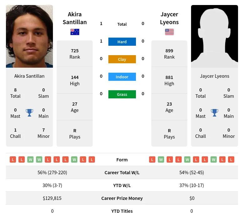 Santillan Lyeons H2h Summary Stats 23rd April 2024