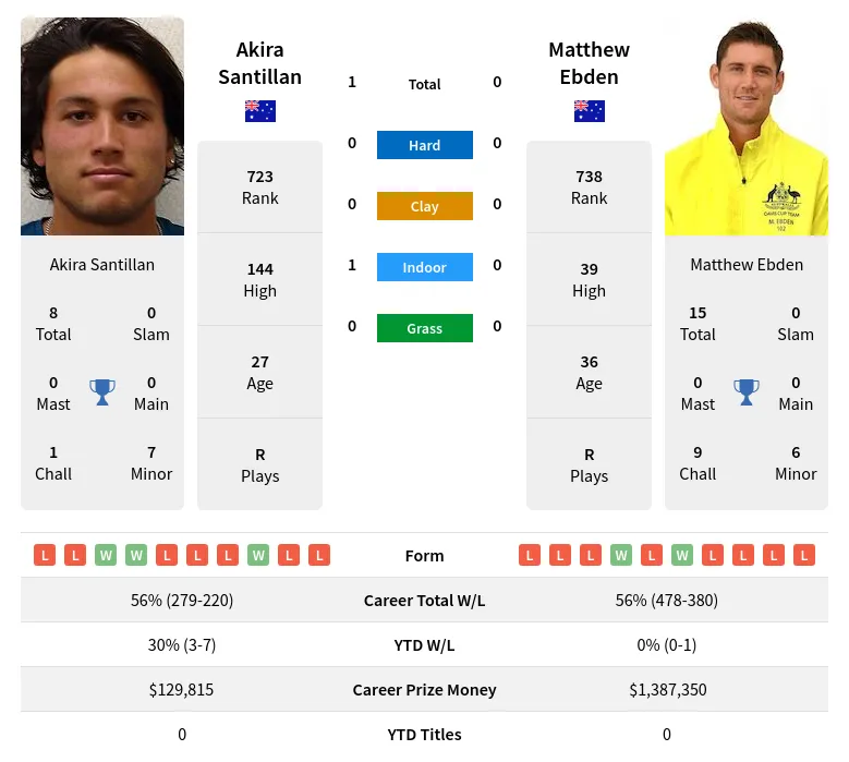 Santillan Ebden H2h Summary Stats 24th April 2024