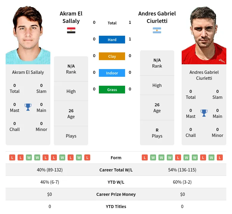 Sallaly Ciurletti H2h Summary Stats 19th April 2024