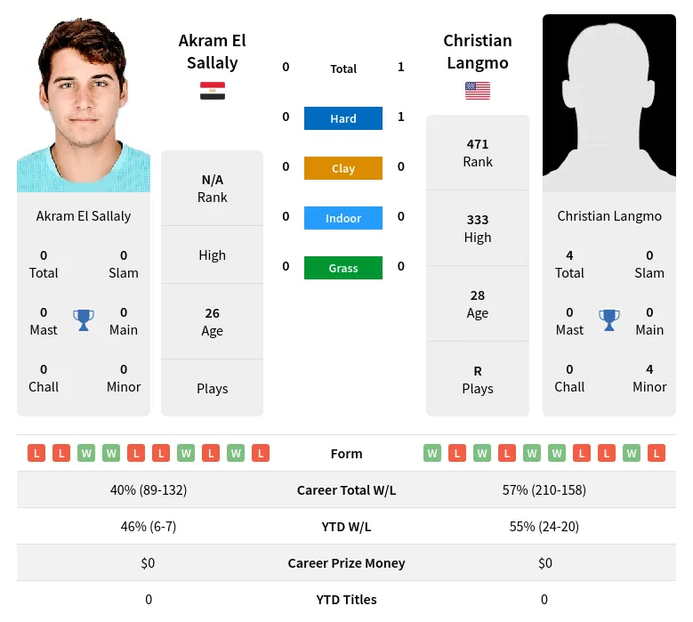 Langmo Sallaly H2h Summary Stats 19th April 2024