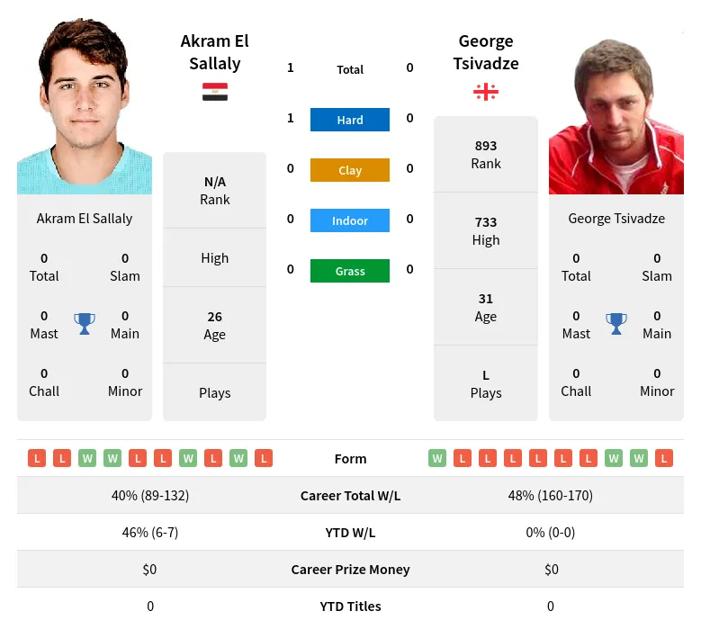 Sallaly Tsivadze H2h Summary Stats 19th April 2024