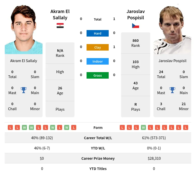 Pospisil Sallaly H2h Summary Stats 17th April 2024