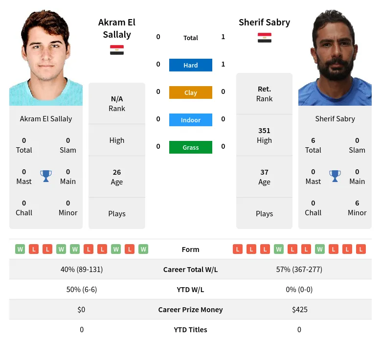 Sabry Sallaly H2h Summary Stats 28th March 2024