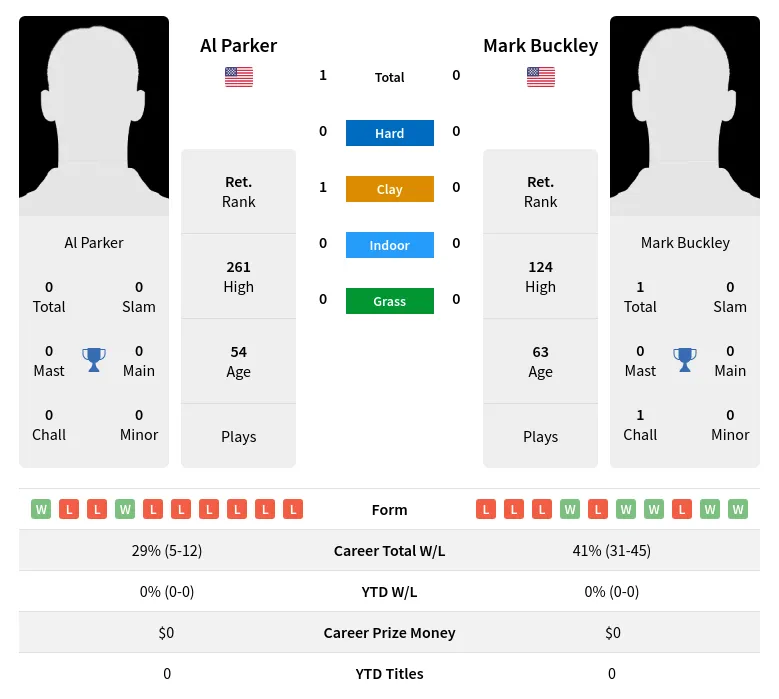 Parker Buckley H2h Summary Stats 2nd July 2024