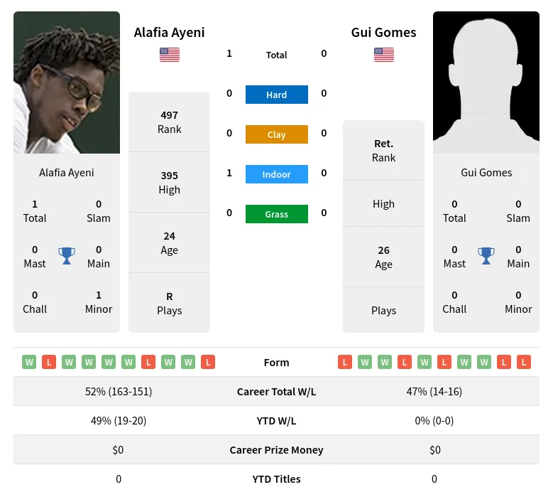 Ayeni Gomes H2h Summary Stats 28th March 2024