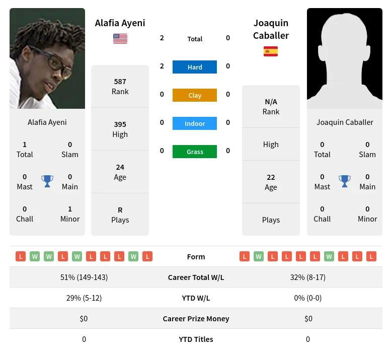 Ayeni Caballer H2h Summary Stats 28th March 2024