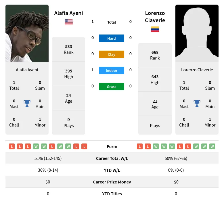 Ayeni Claverie H2h Summary Stats 19th April 2024