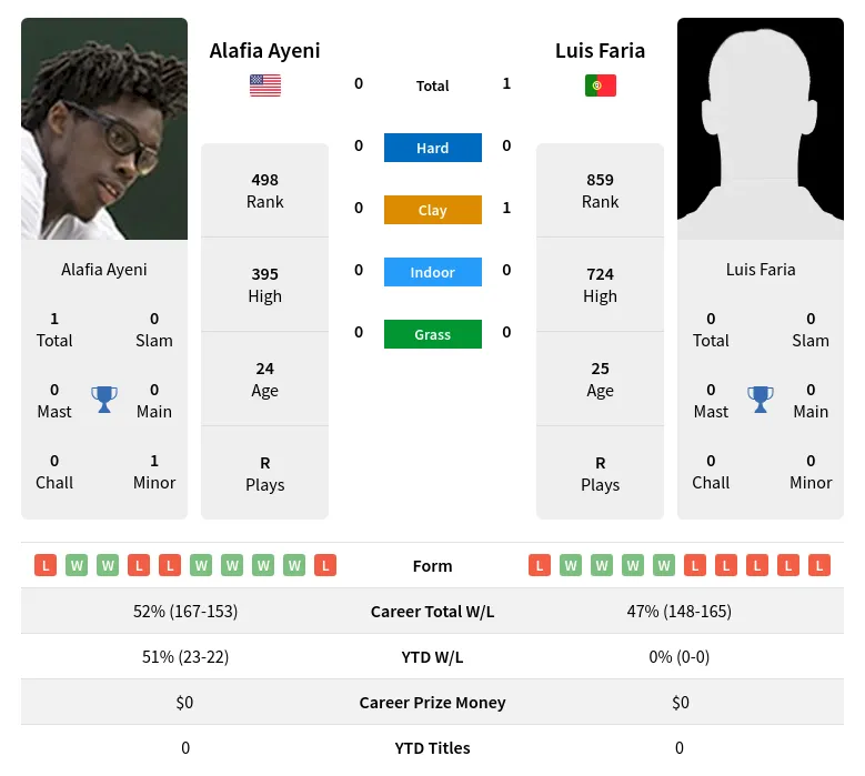 Ayeni Faria H2h Summary Stats 19th April 2024