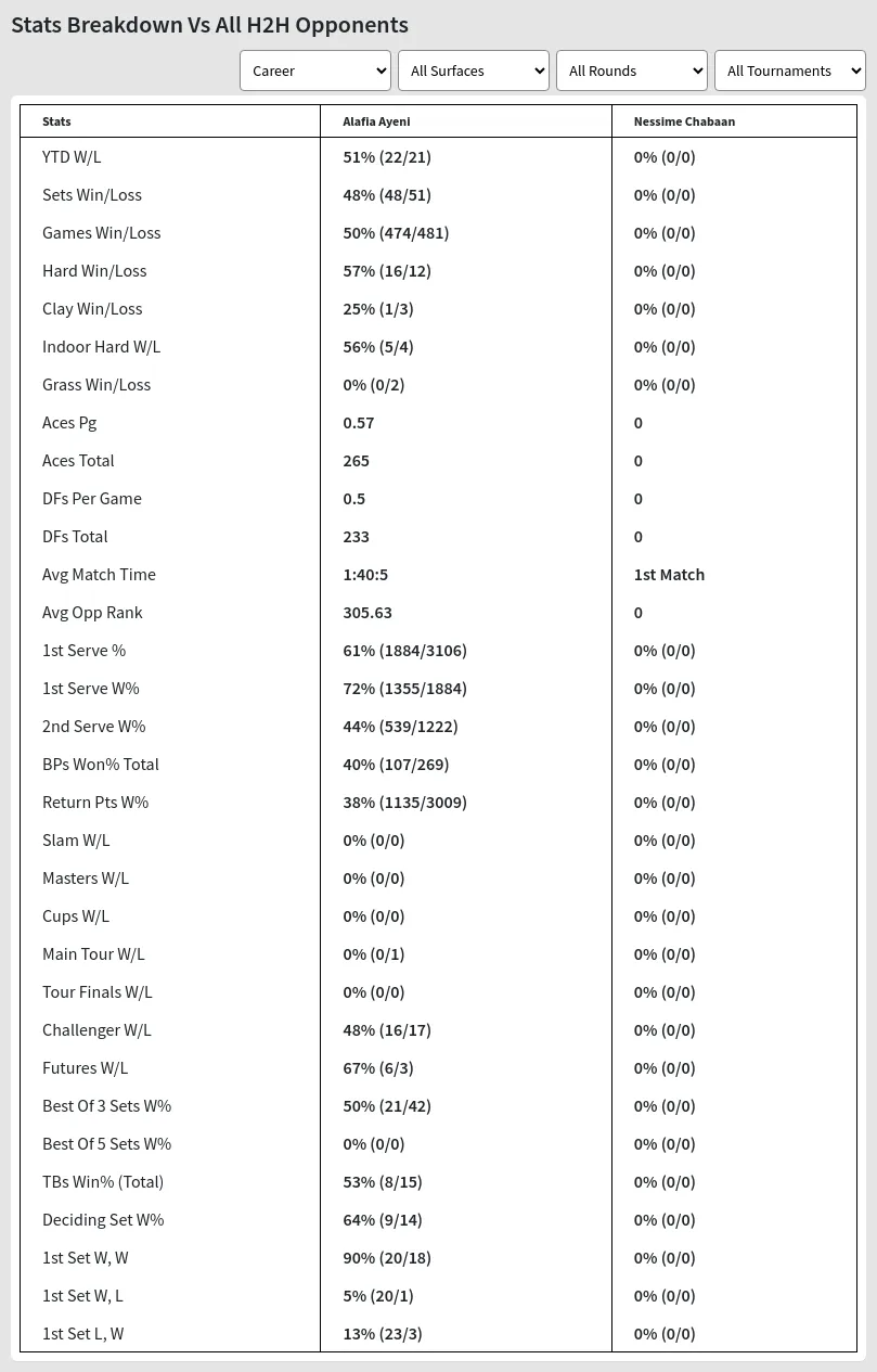 Alafia Ayeni Nessime Chabaan Prediction Stats 