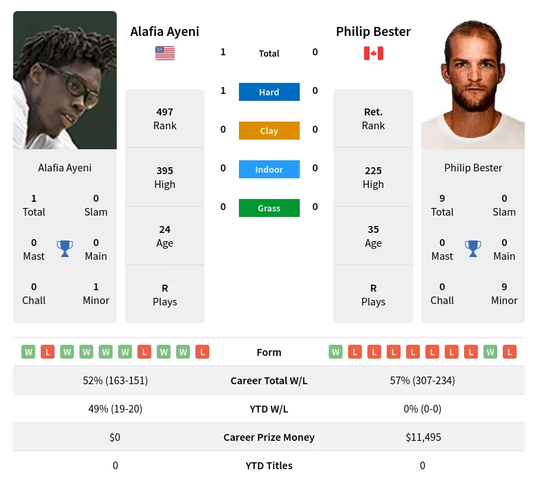 Ayeni Bester H2h Summary Stats 29th March 2024