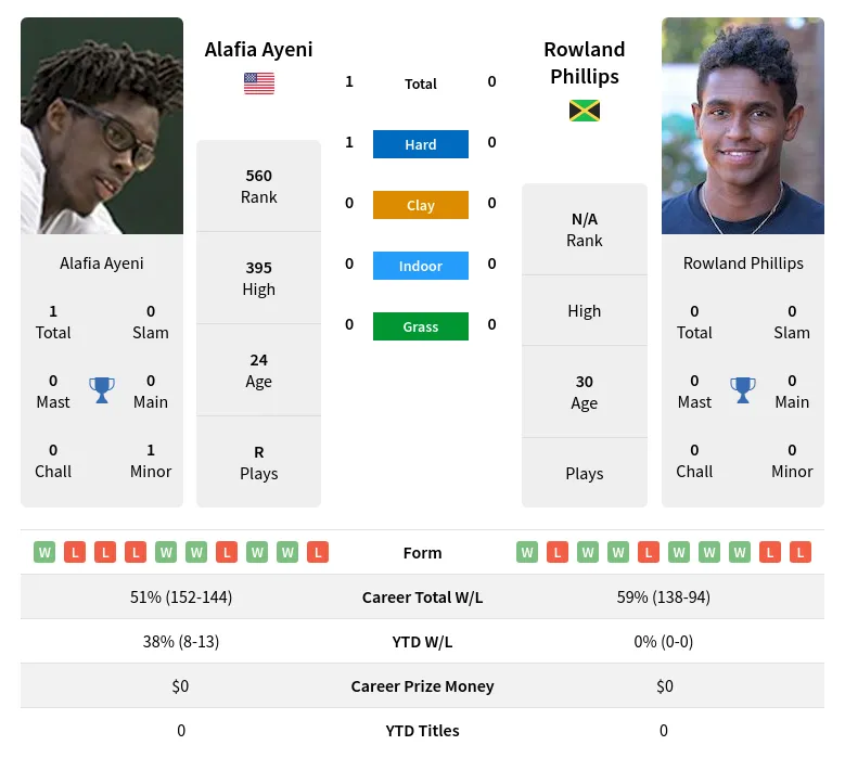 Phillips Ayeni H2h Summary Stats 29th March 2024