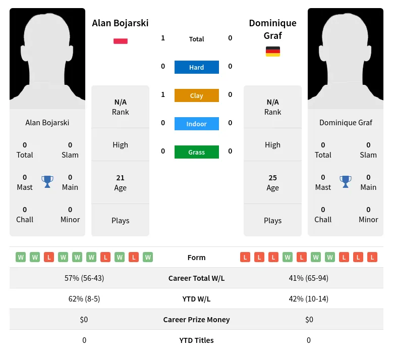 Bojarski Graf H2h Summary Stats 19th April 2024