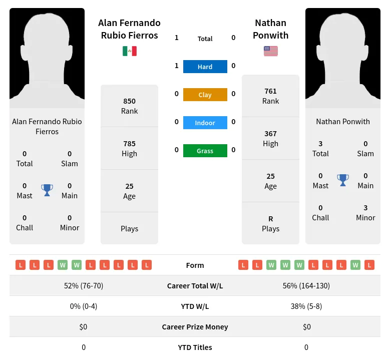 Fierros Ponwith H2h Summary Stats 1st July 2024