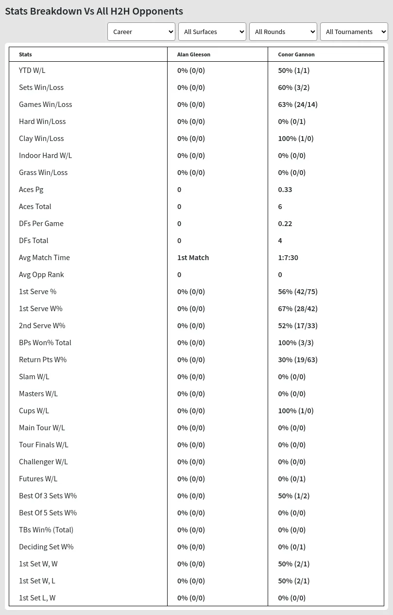 Alan Gleeson Conor Gannon Prediction Stats 