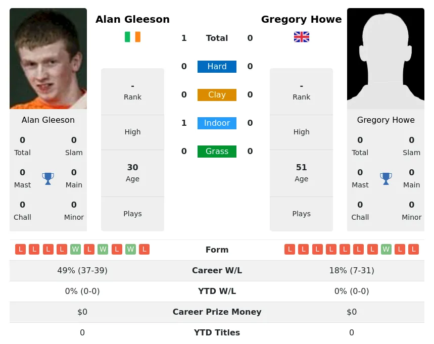 Gleeson Howe H2h Summary Stats 19th April 2024