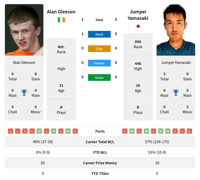 Gleeson Yamasaki H2h Summary Stats 18th April 2024