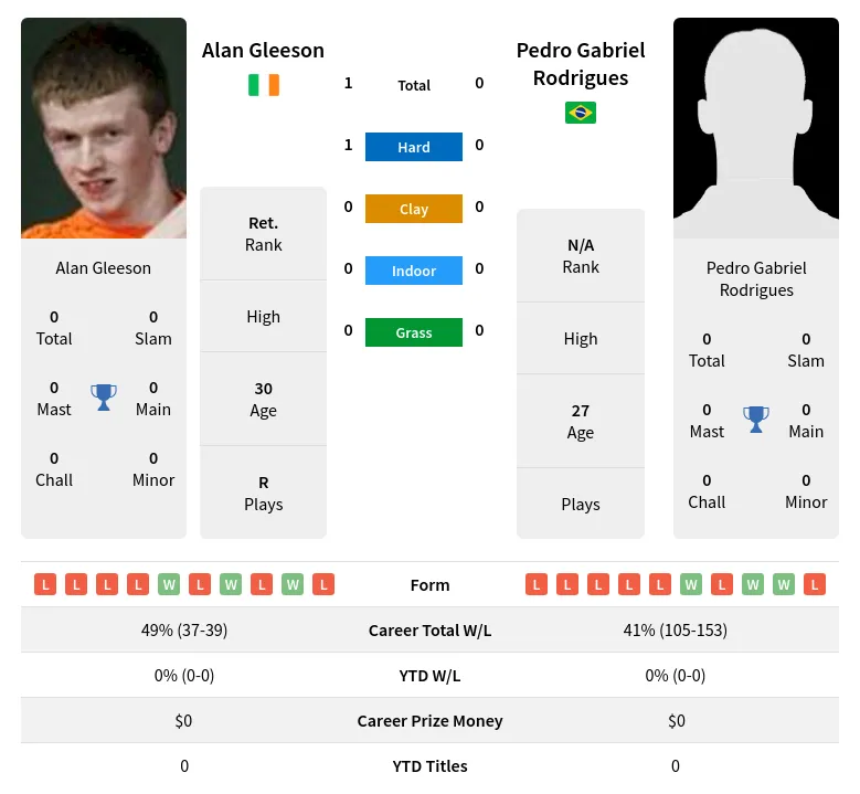 Rodrigues Gleeson H2h Summary Stats 19th April 2024