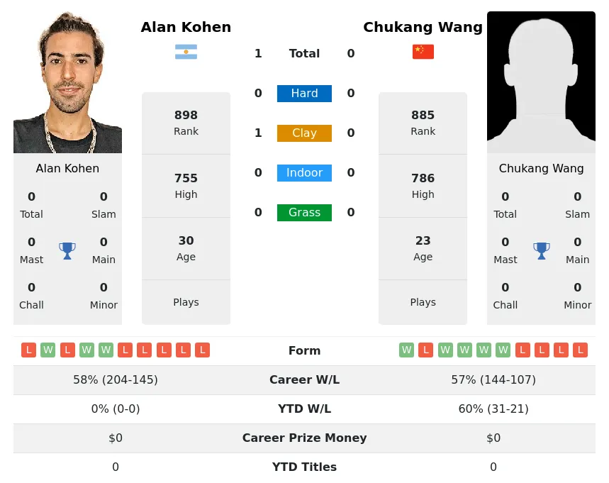 Kohen Wang H2h Summary Stats 19th April 2024