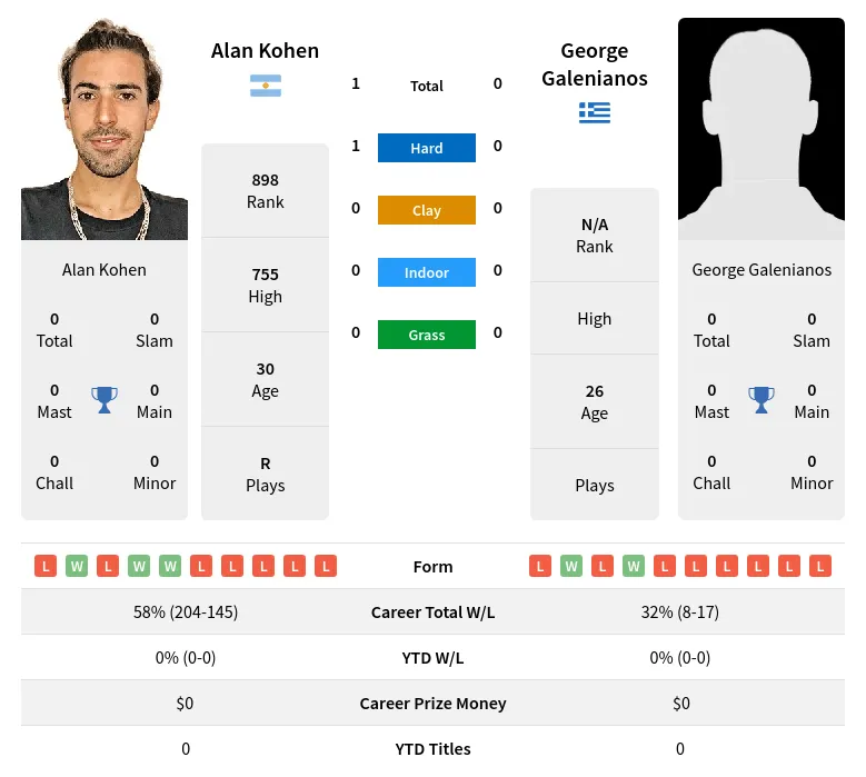 Kohen Galenianos H2h Summary Stats 28th June 2024