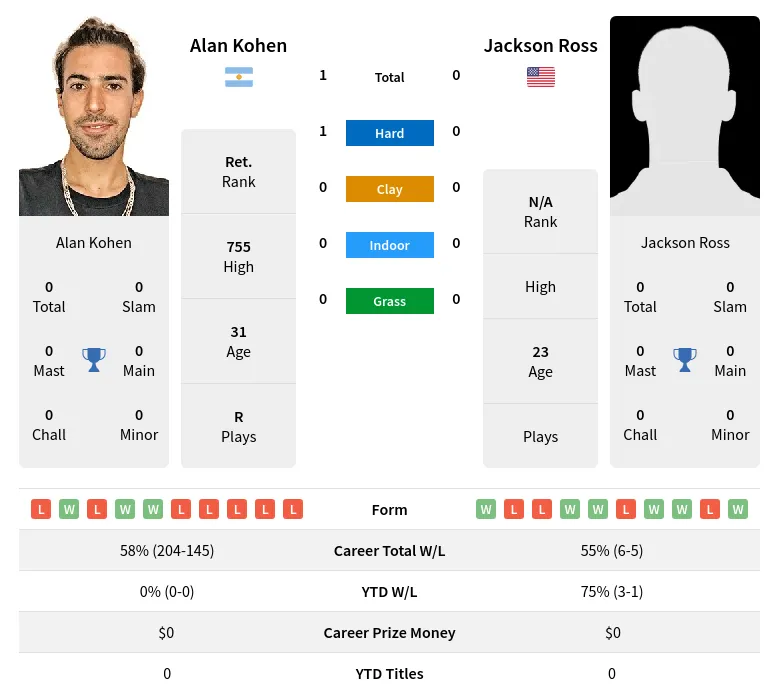 Kohen Ross H2h Summary Stats 24th April 2024