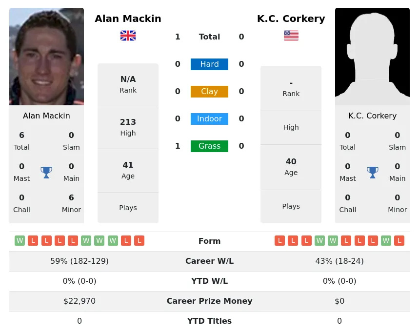 Mackin Corkery H2h Summary Stats 30th June 2024