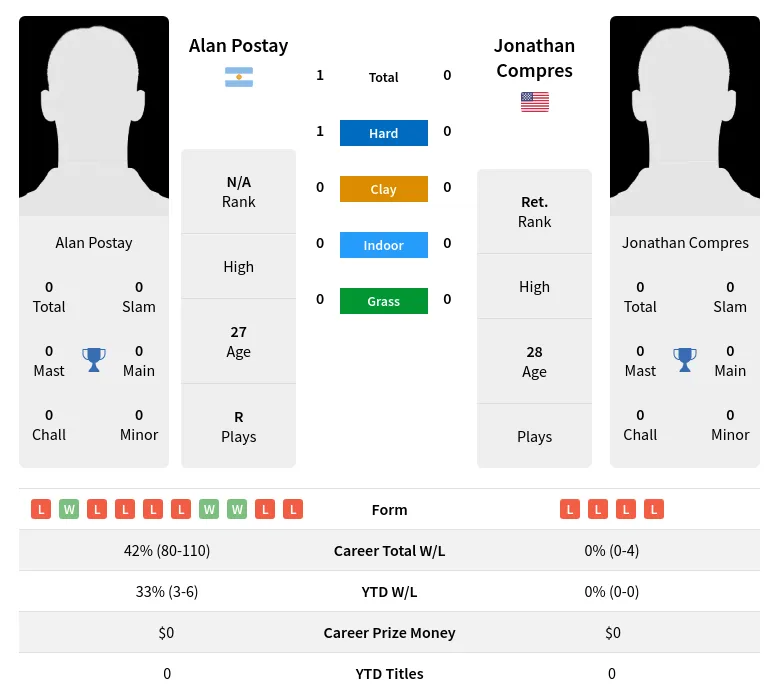 Postay Compres H2h Summary Stats 23rd April 2024