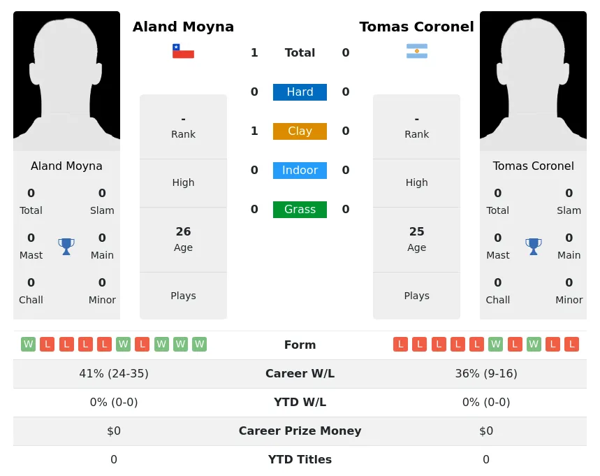 Moyna Coronel H2h Summary Stats 3rd July 2024