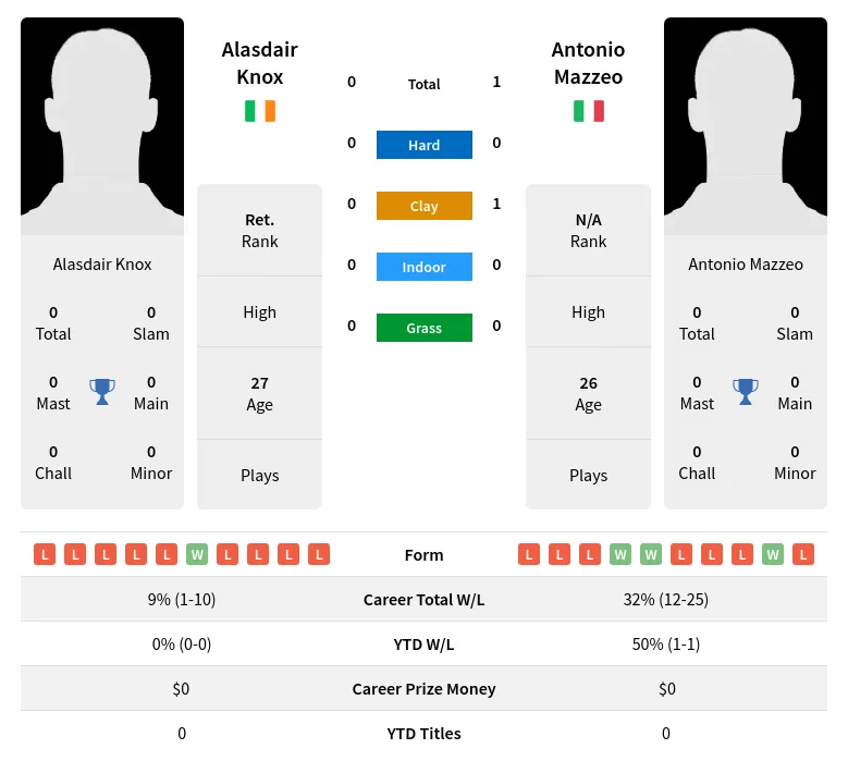 Mazzeo Knox H2h Summary Stats 23rd April 2024