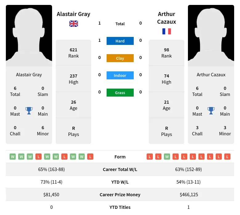 Gray Cazaux H2h Summary Stats 16th April 2024