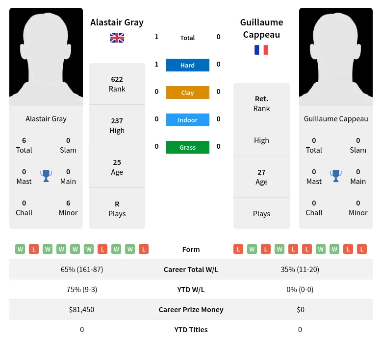 Gray Cappeau H2h Summary Stats 1st July 2024