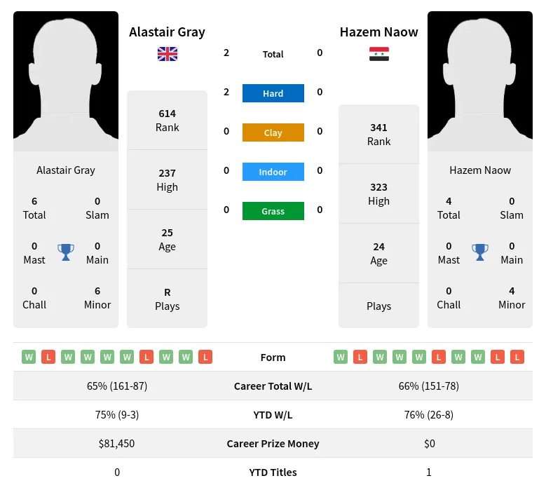 Gray Naow H2h Summary Stats 17th June 2024