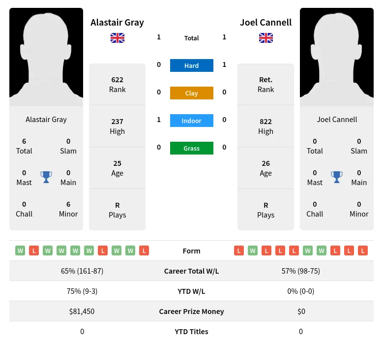Gray Cannell H2h Summary Stats 4th May 2024