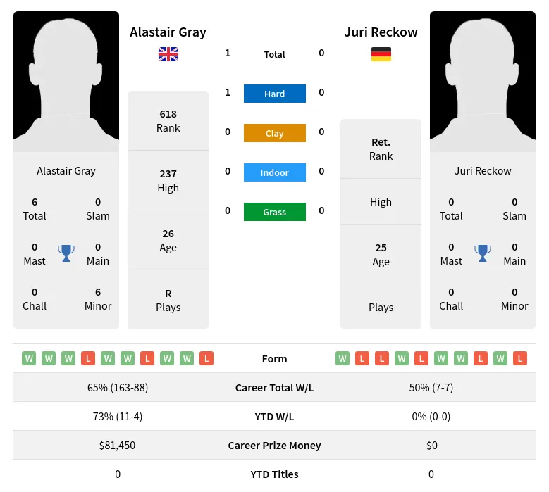 Gray Reckow H2h Summary Stats 29th March 2024