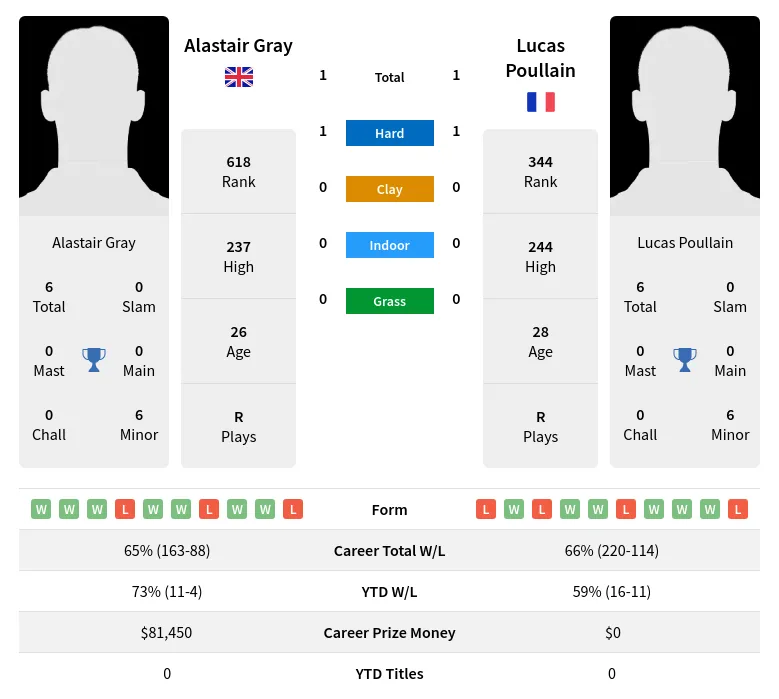 Gray Poullain H2h Summary Stats 19th April 2024