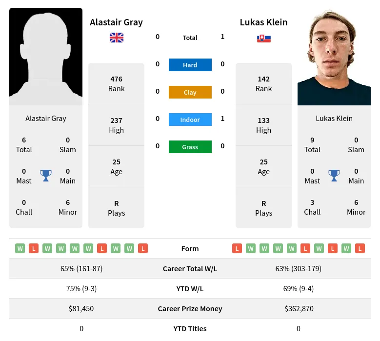Klein Gray H2h Summary Stats 23rd June 2024