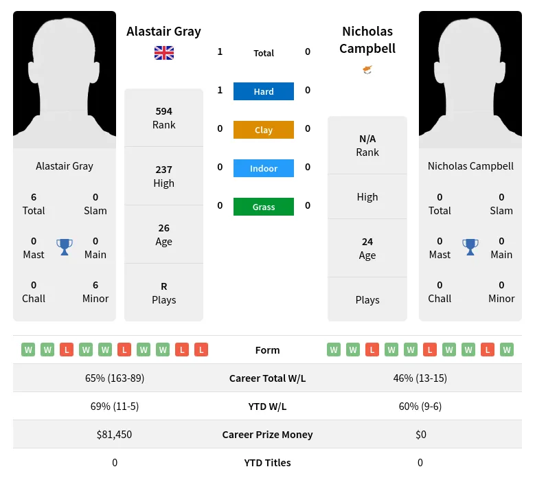 Gray Campbell H2h Summary Stats 19th April 2024