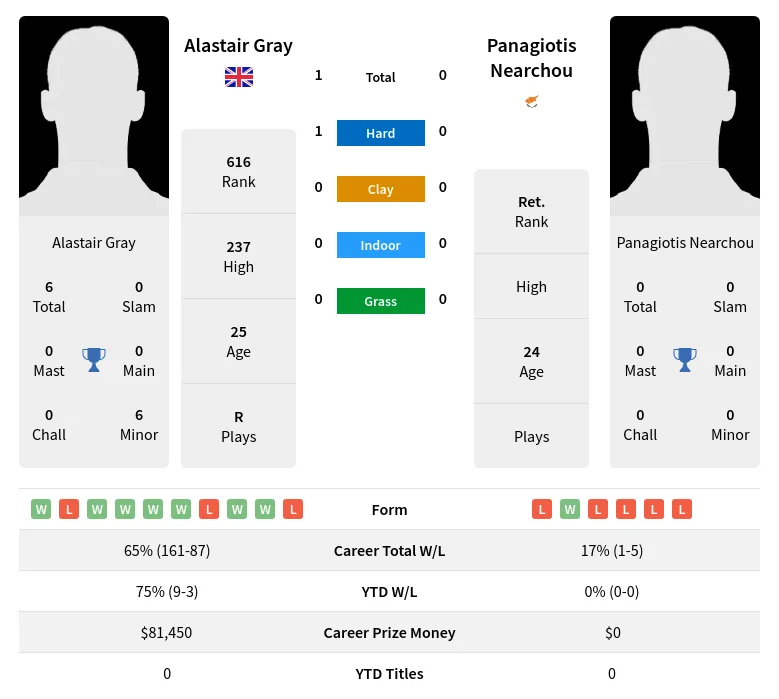 Gray Nearchou H2h Summary Stats 23rd April 2024